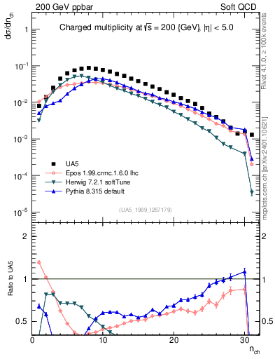 Plot of nch in 200 GeV ppbar collisions