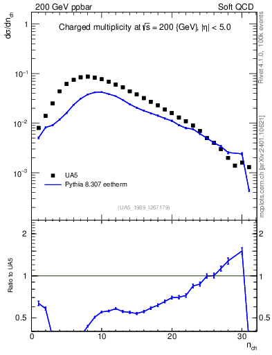 Plot of nch in 200 GeV ppbar collisions