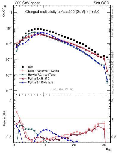 Plot of nch in 200 GeV ppbar collisions