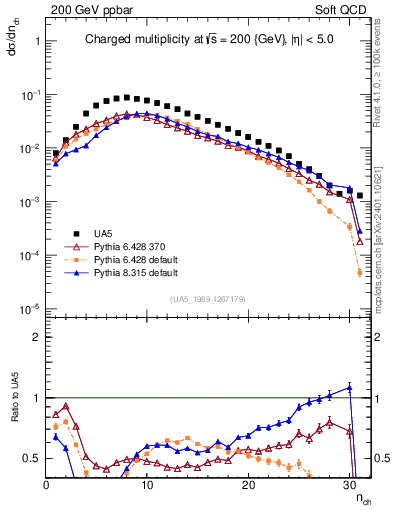 Plot of nch in 200 GeV ppbar collisions