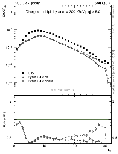 Plot of nch in 200 GeV ppbar collisions