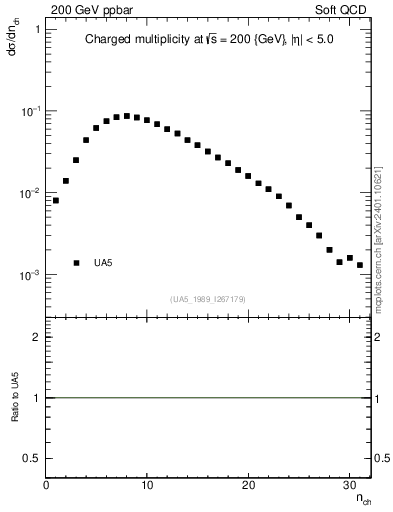 Plot of nch in 200 GeV ppbar collisions