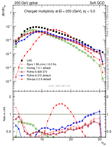 Plot of nch in 200 GeV ppbar collisions