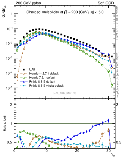Plot of nch in 200 GeV ppbar collisions