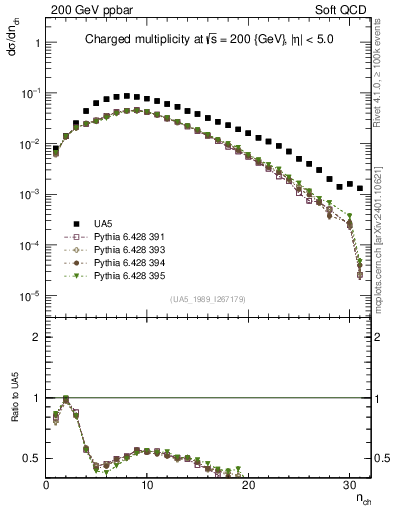 Plot of nch in 200 GeV ppbar collisions