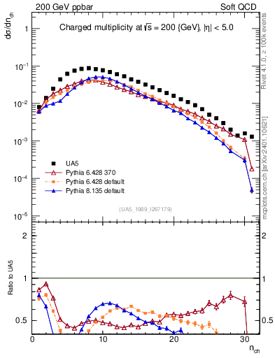 Plot of nch in 200 GeV ppbar collisions