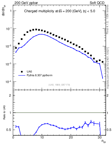 Plot of nch in 200 GeV ppbar collisions