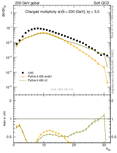 Plot of nch in 200 GeV ppbar collisions