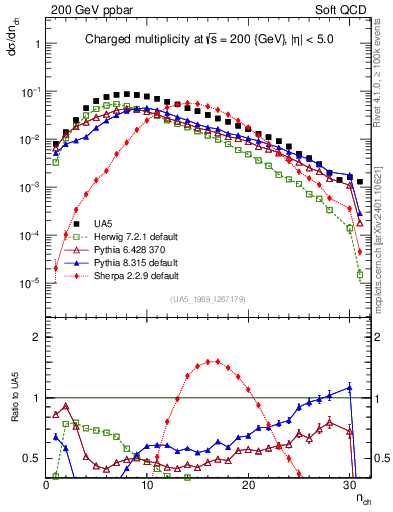 Plot of nch in 200 GeV ppbar collisions