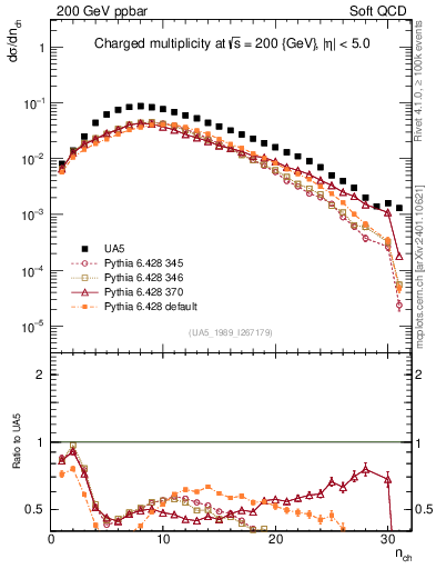 Plot of nch in 200 GeV ppbar collisions