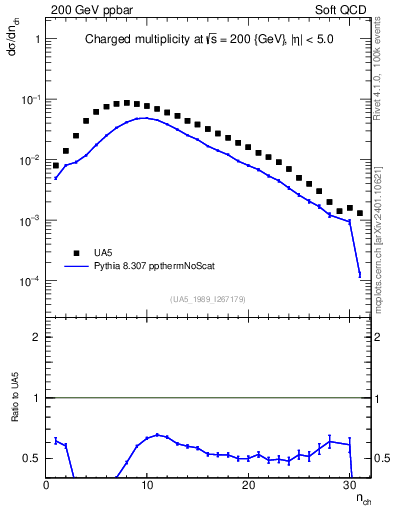 Plot of nch in 200 GeV ppbar collisions