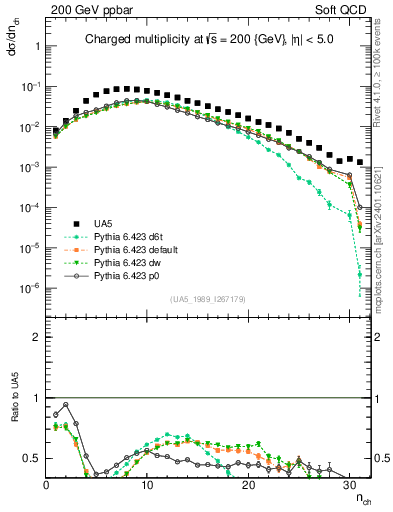 Plot of nch in 200 GeV ppbar collisions