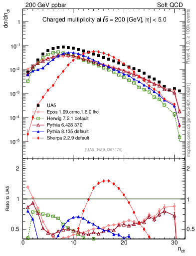 Plot of nch in 200 GeV ppbar collisions
