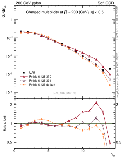 Plot of nch in 200 GeV ppbar collisions