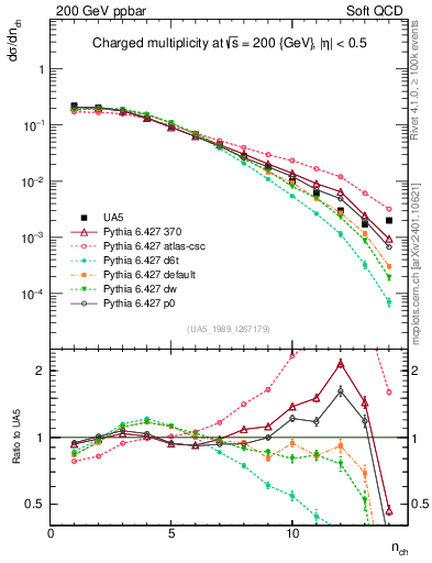 Plot of nch in 200 GeV ppbar collisions
