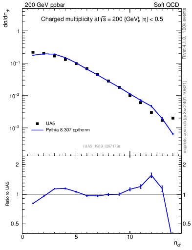 Plot of nch in 200 GeV ppbar collisions