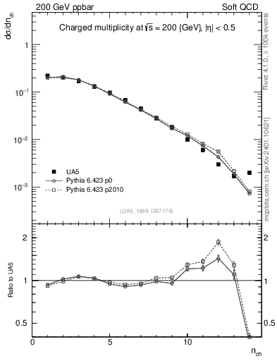 Plot of nch in 200 GeV ppbar collisions