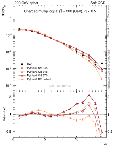 Plot of nch in 200 GeV ppbar collisions