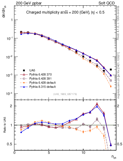 Plot of nch in 200 GeV ppbar collisions