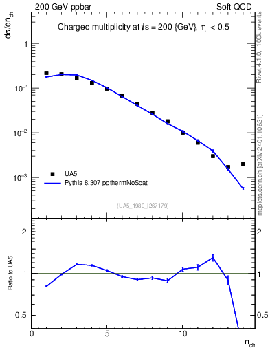 Plot of nch in 200 GeV ppbar collisions