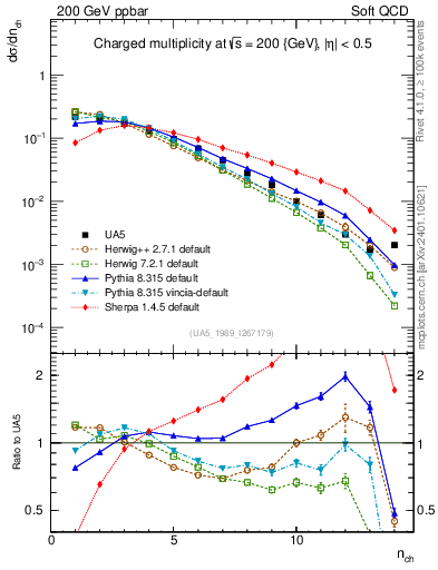 Plot of nch in 200 GeV ppbar collisions
