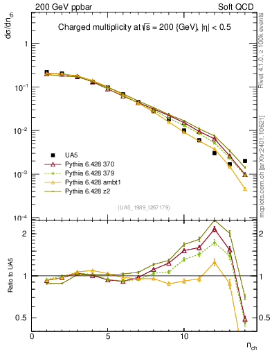 Plot of nch in 200 GeV ppbar collisions