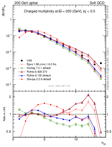 Plot of nch in 200 GeV ppbar collisions