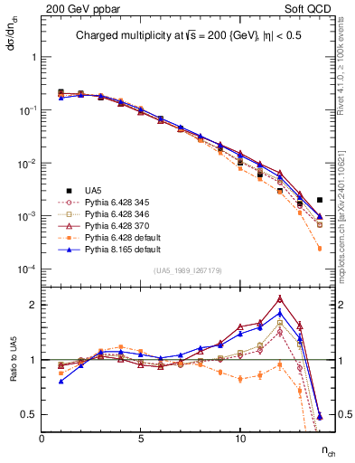 Plot of nch in 200 GeV ppbar collisions