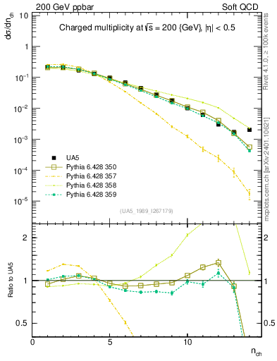 Plot of nch in 200 GeV ppbar collisions