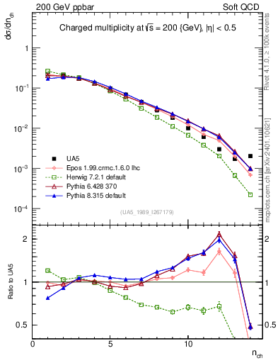 Plot of nch in 200 GeV ppbar collisions