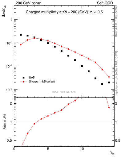 Plot of nch in 200 GeV ppbar collisions