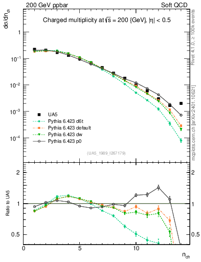 Plot of nch in 200 GeV ppbar collisions