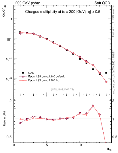 Plot of nch in 200 GeV ppbar collisions