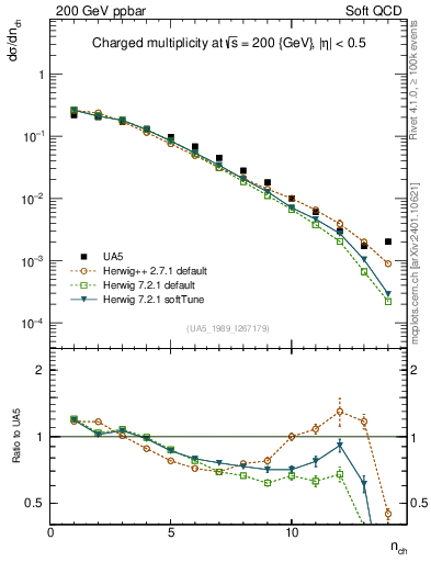 Plot of nch in 200 GeV ppbar collisions
