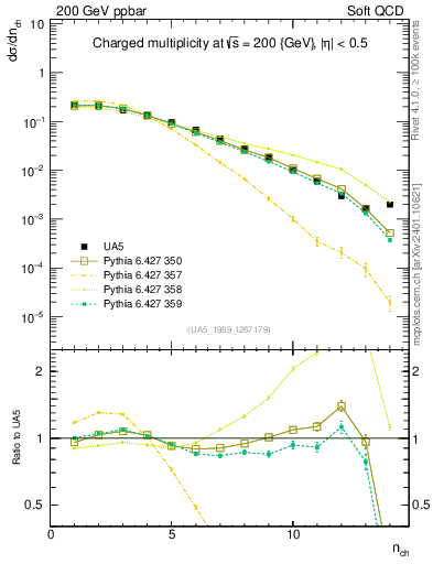 Plot of nch in 200 GeV ppbar collisions