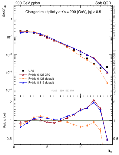Plot of nch in 200 GeV ppbar collisions