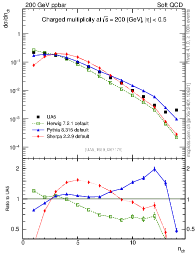 Plot of nch in 200 GeV ppbar collisions