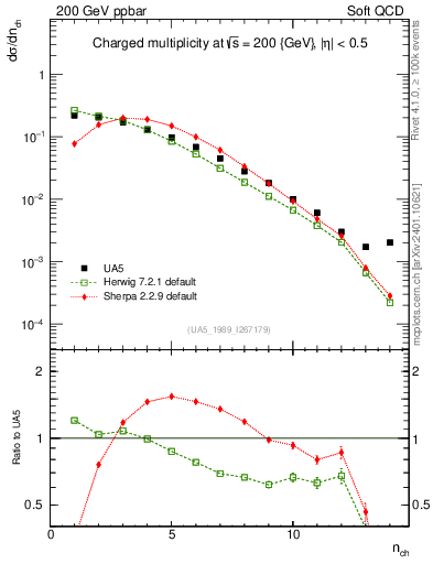 Plot of nch in 200 GeV ppbar collisions