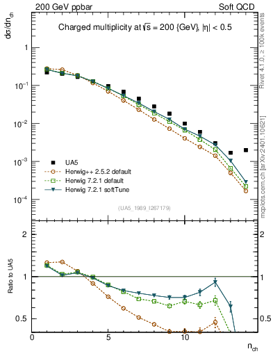 Plot of nch in 200 GeV ppbar collisions