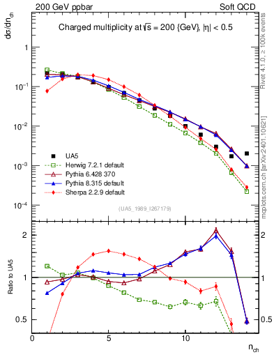 Plot of nch in 200 GeV ppbar collisions