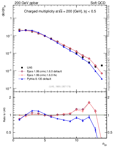 Plot of nch in 200 GeV ppbar collisions