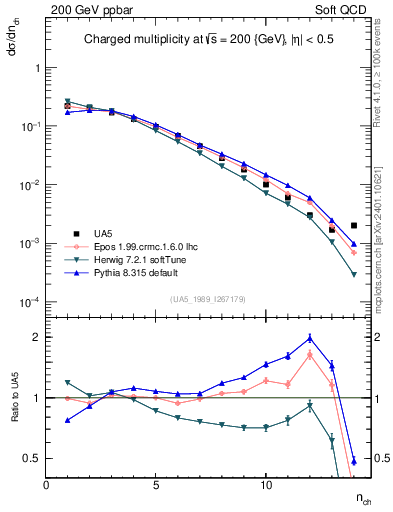 Plot of nch in 200 GeV ppbar collisions
