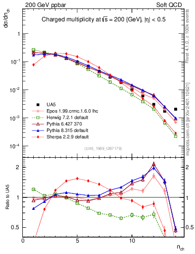 Plot of nch in 200 GeV ppbar collisions