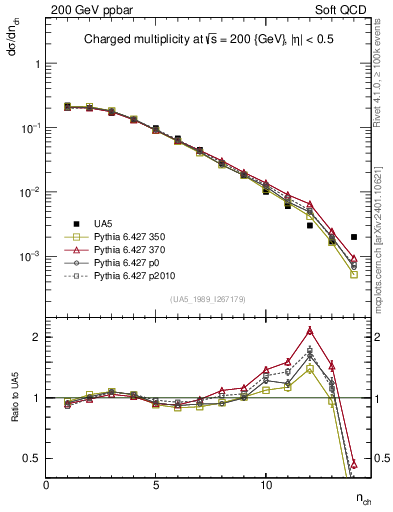 Plot of nch in 200 GeV ppbar collisions