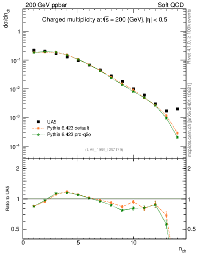 Plot of nch in 200 GeV ppbar collisions
