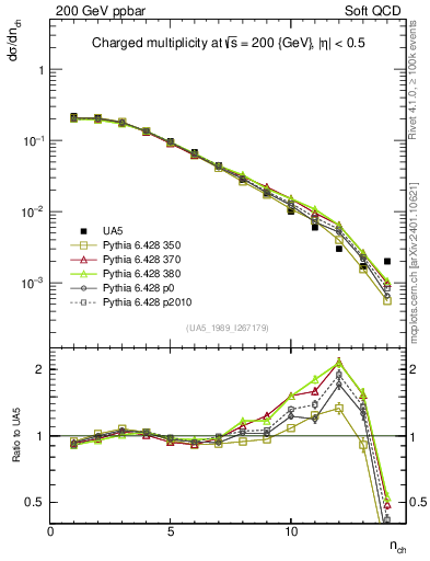 Plot of nch in 200 GeV ppbar collisions