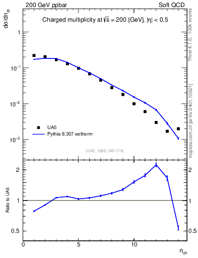 Plot of nch in 200 GeV ppbar collisions