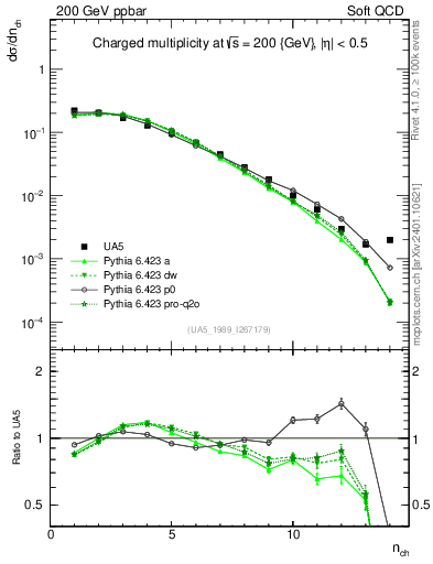 Plot of nch in 200 GeV ppbar collisions