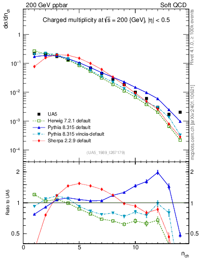 Plot of nch in 200 GeV ppbar collisions