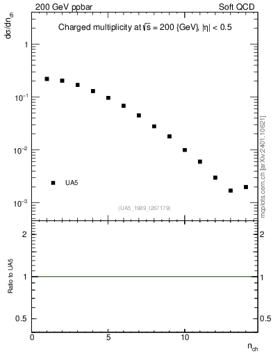 Plot of nch in 200 GeV ppbar collisions